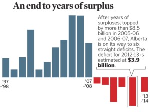Budget 2013 Bar Chart